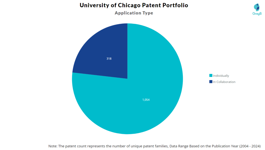 University of Chicago Collaboration