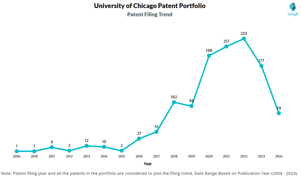 University of Chicago Patent Filing Trend