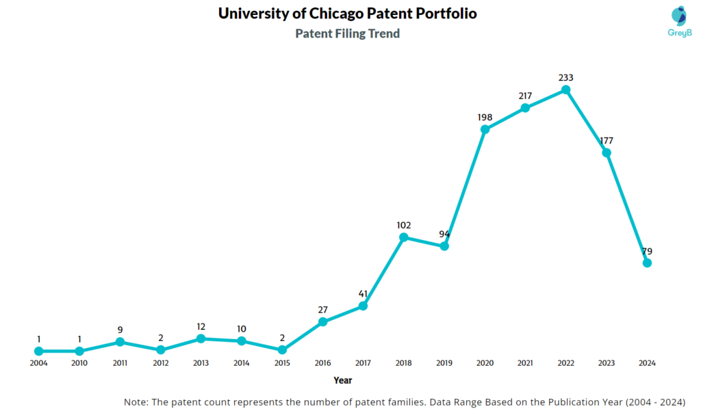 University of Chicago Patent Filing Trend