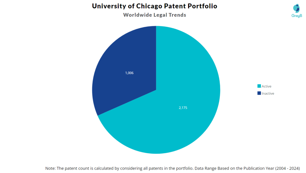 University of Chicago Patent Portfolio