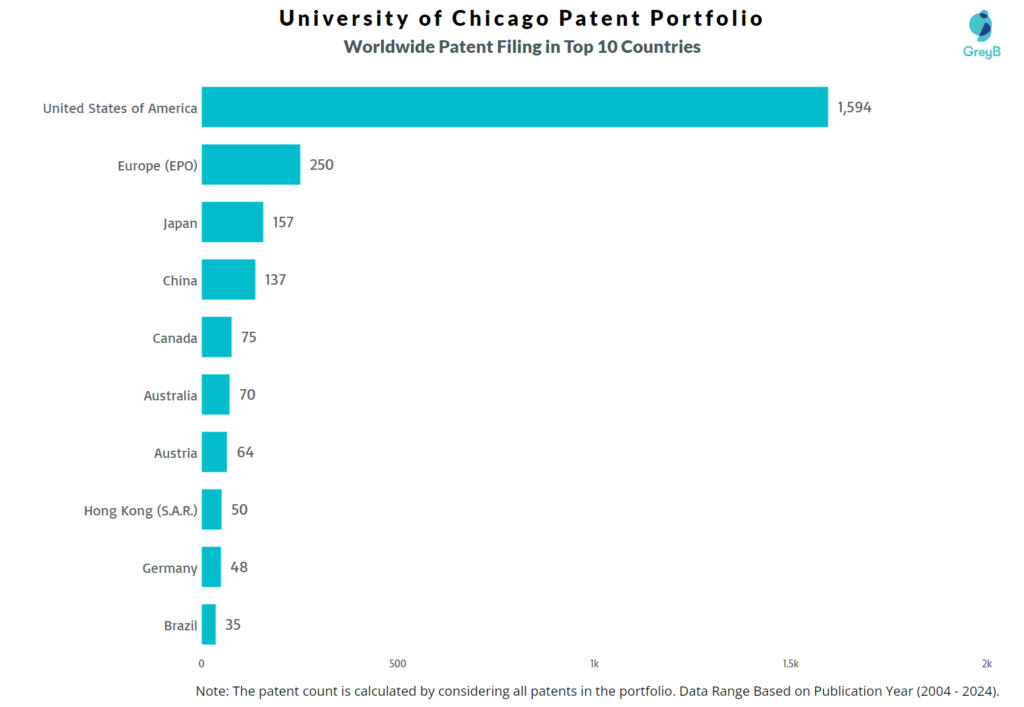 University of Chicago Worldwide Patent Filing