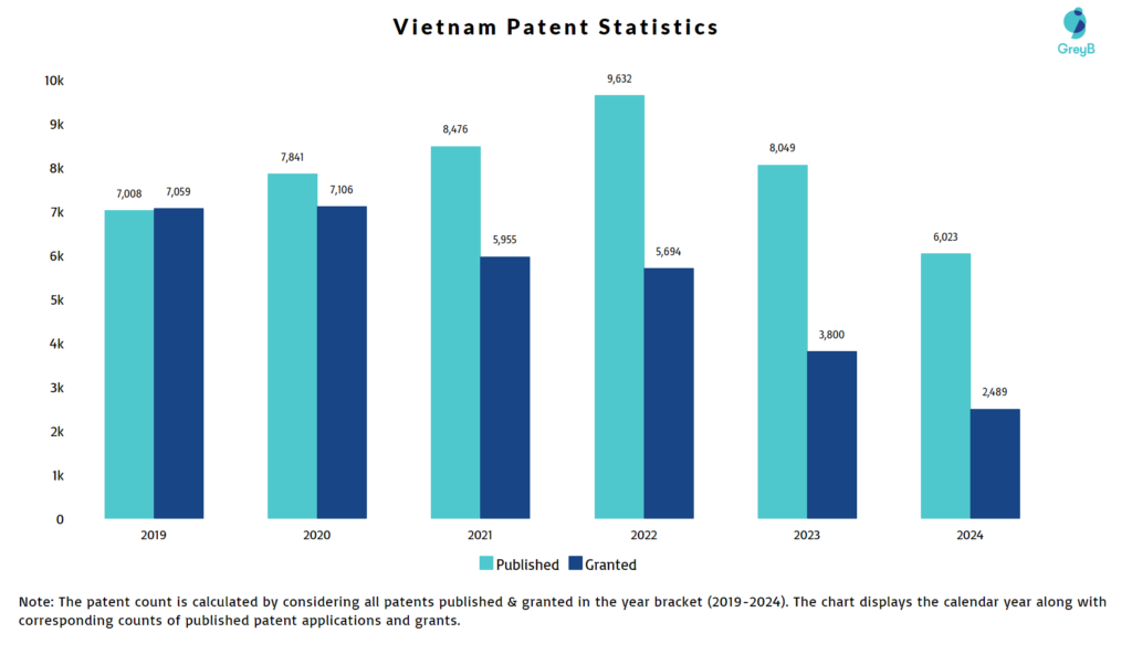 Vietnam Patents Stats