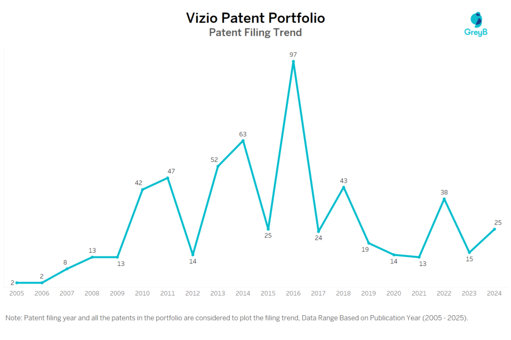 Vizio Patent Filing Trend