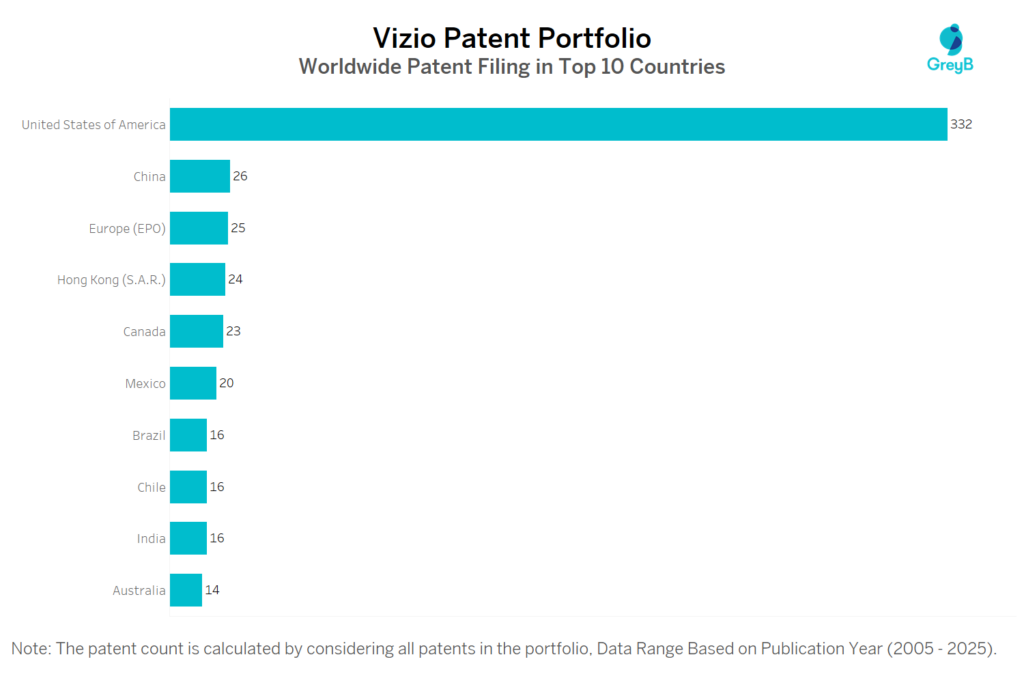 Vizio Worldwide Patent Filing