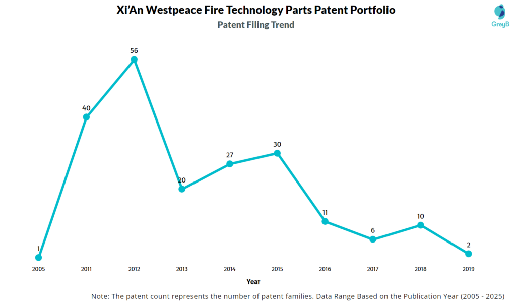 Xi’An Westpeace Fire Technology Patent Filing Trend