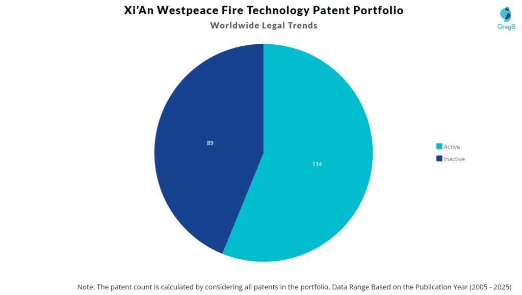 Xi’An Westpeace Fire Technology patent Portfolio