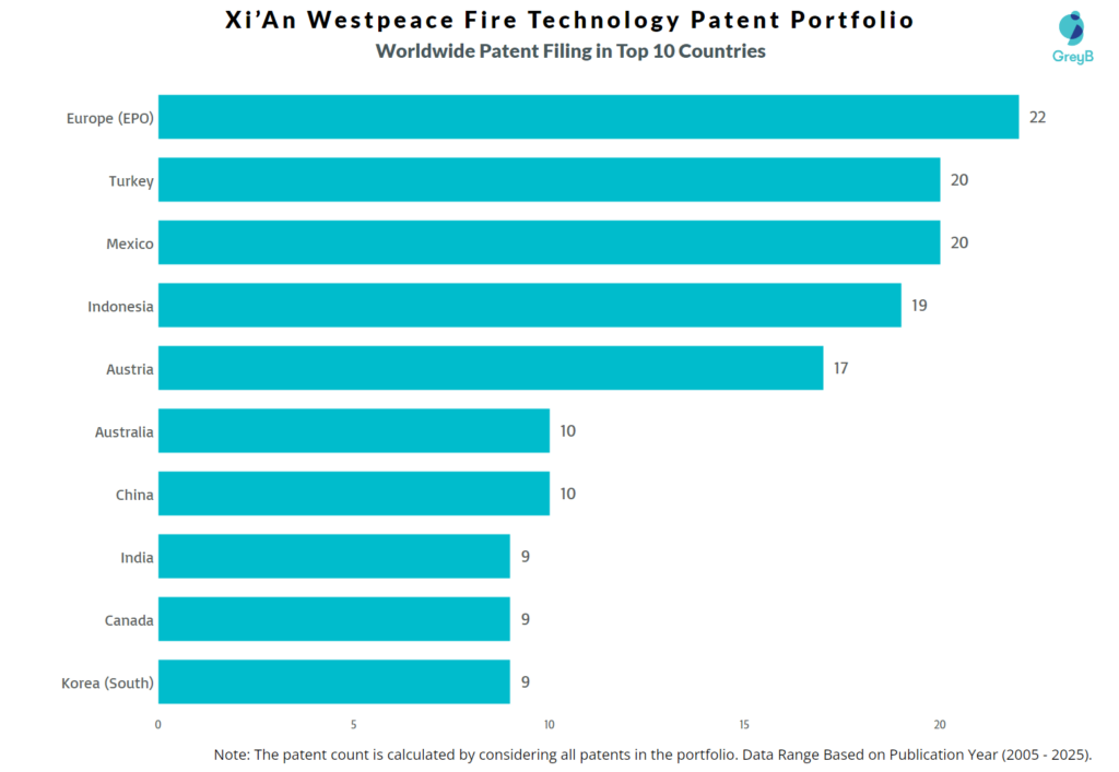 Xi’An Westpeace Fire Technology Worldwide Pateent Filing