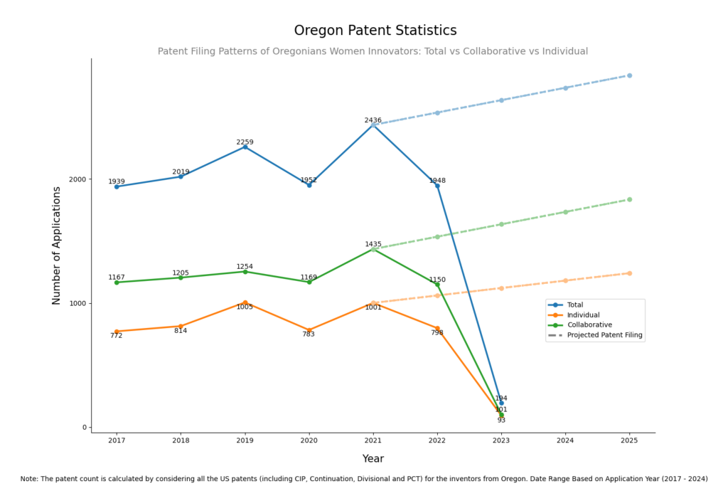 Patent Filing Patterns Of Oregonians Women Innovators: Total vs Collaborative vs Individual