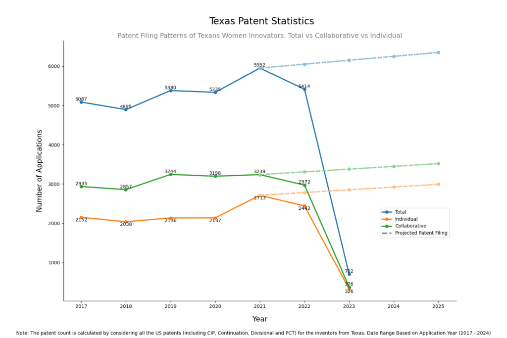 Patent Filing Patterns for Women Inventors in Texas