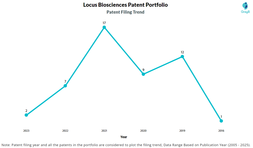 Patent Filing Trend of Locus Biosciences