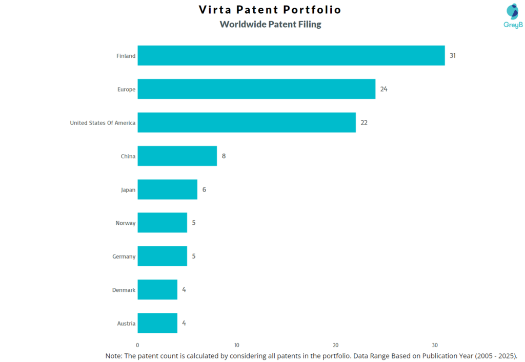 Virta Worldwide Patent Filing