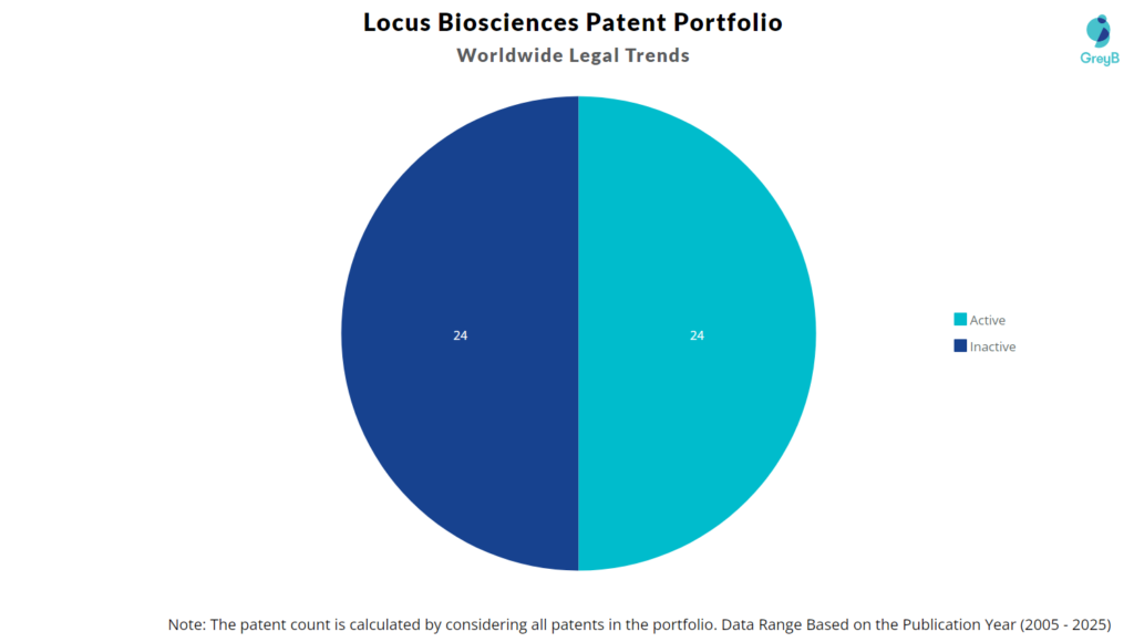 Patent Legal Status for Locus Biosciences