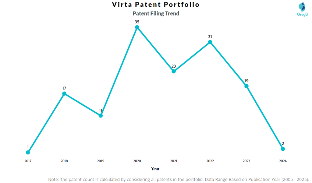 Virta Patent Filing Trend