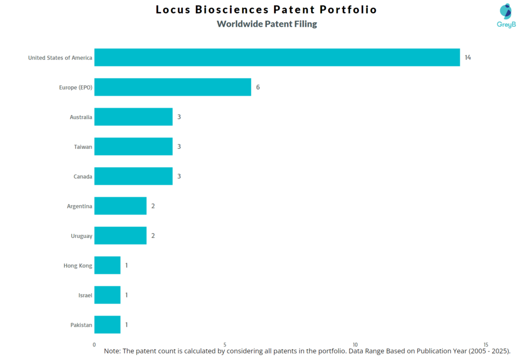 Worldwide Patent Filing of Locus Biosciences Patents