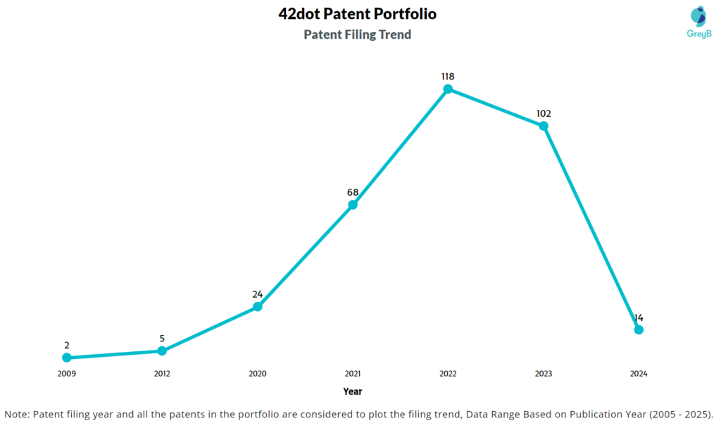 42dot Patent Filing Trend