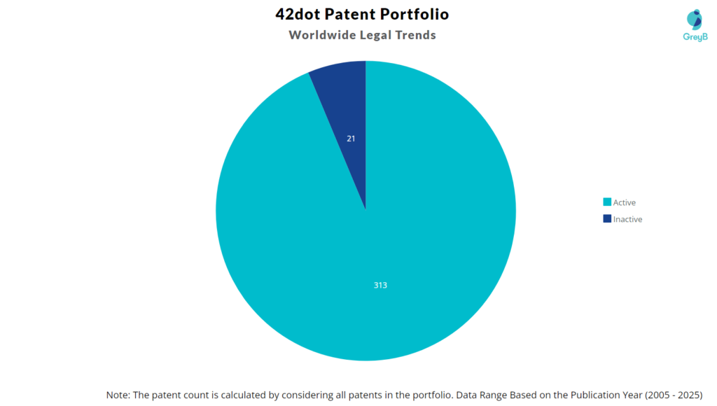 42dot Patent Portfolio