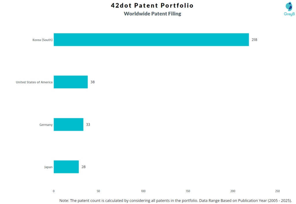 42dot worldwide Patent Filing