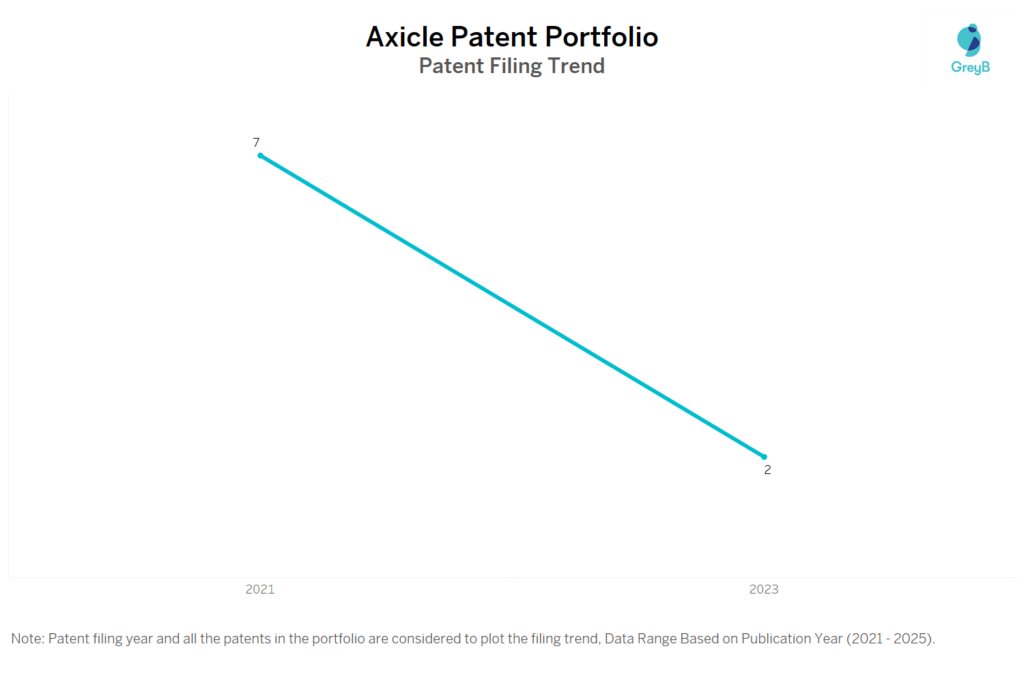 Axicle Patent Filing Trend
