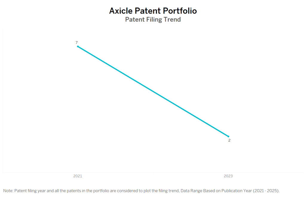 Axicle Patent Filing Trend