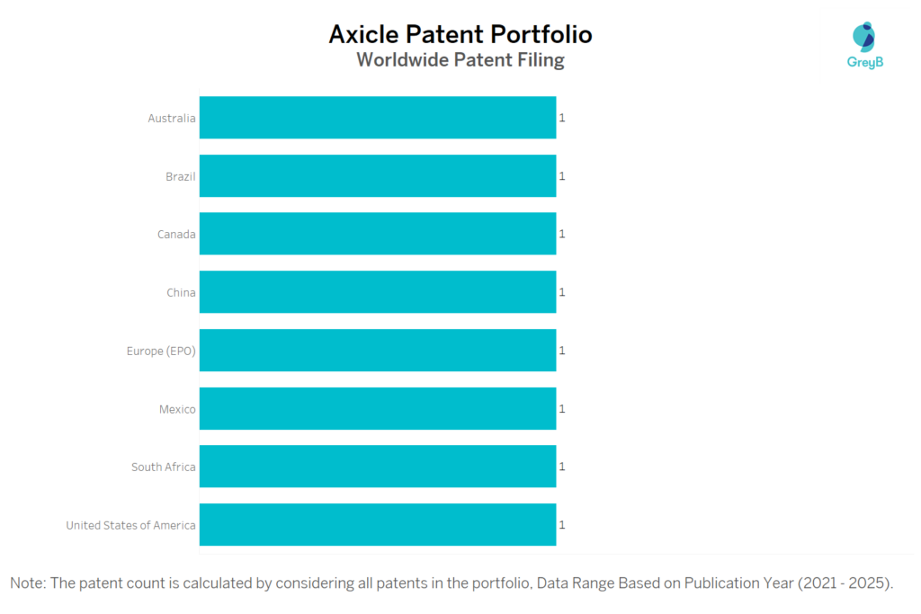Axicle Worldwide Patent Filing