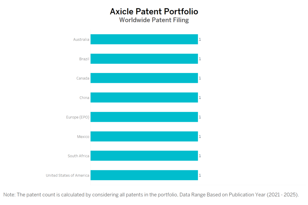 Axicle Worldwide Patent Filing 