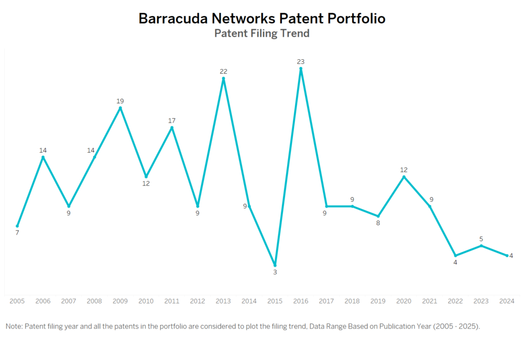 Barracuda Networks Patent Filing Trend