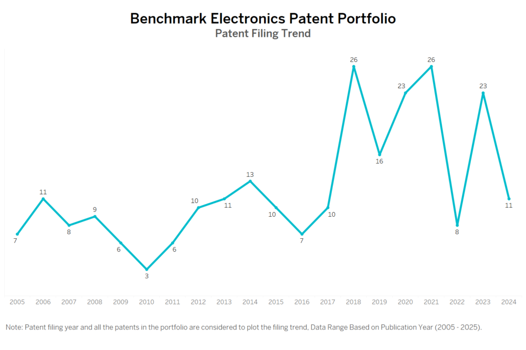 Benchmark Electronics Patent Filing Trend