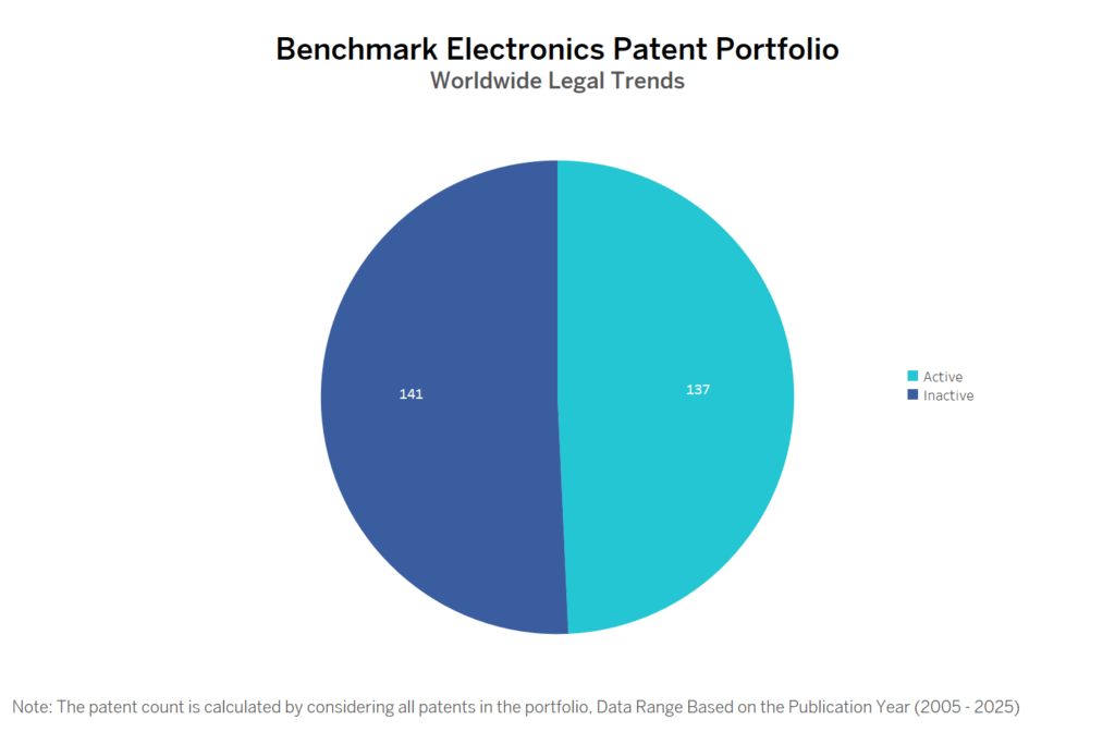 Benchmark Electronics Patent Portfolio