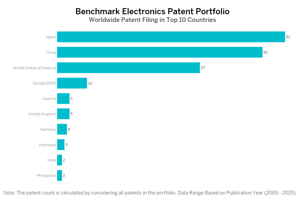 Benchmark Electronics Worldwide Patent Filing