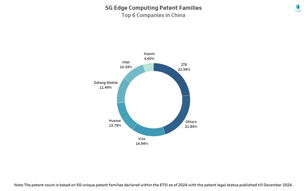 Top 6 Companies in 5G Edge Computing in China