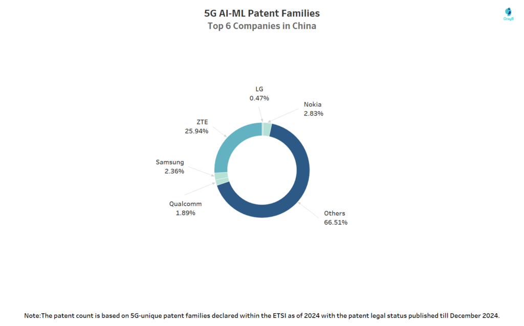 Key Players in China’s 5G AI/ML Patent Families Share