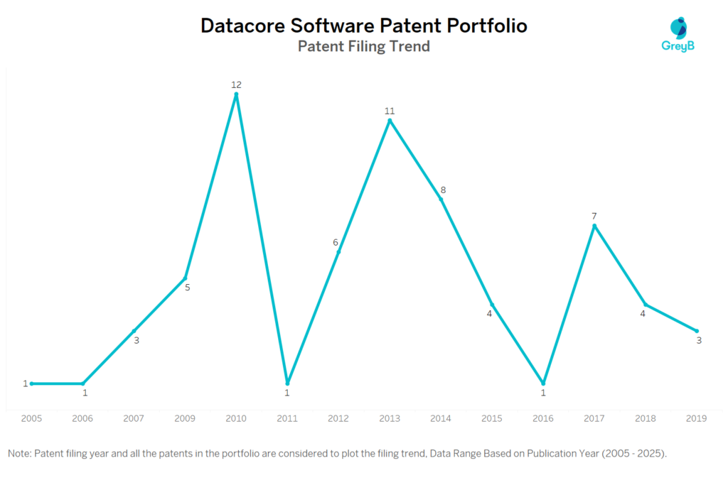 Datacore Software Patent Filing Trend