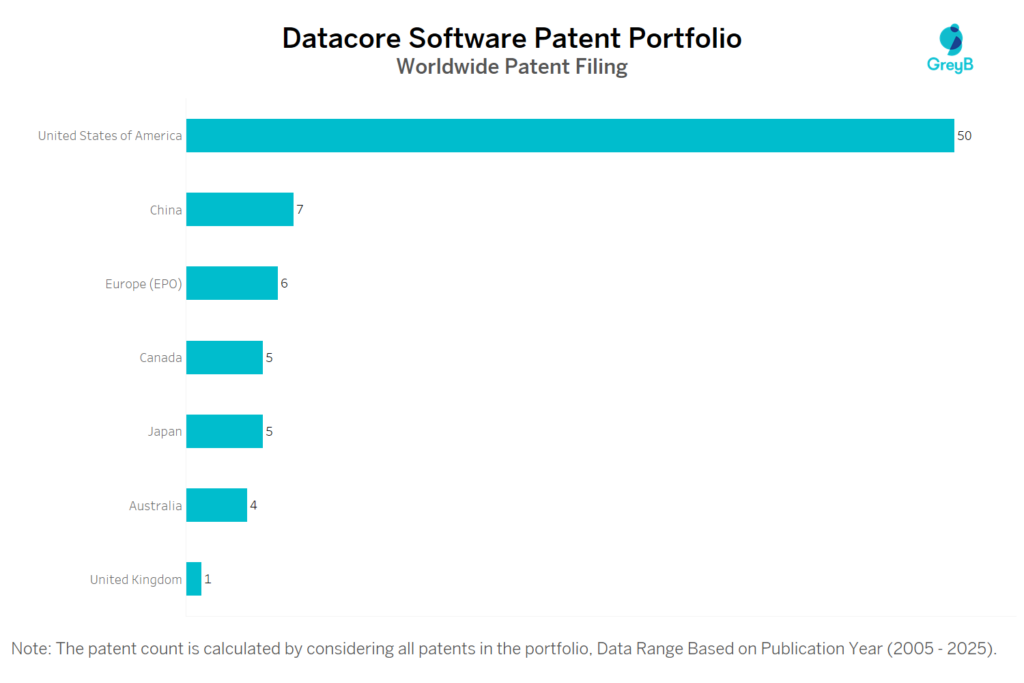 Datacore Software Worldwide Patent Filing