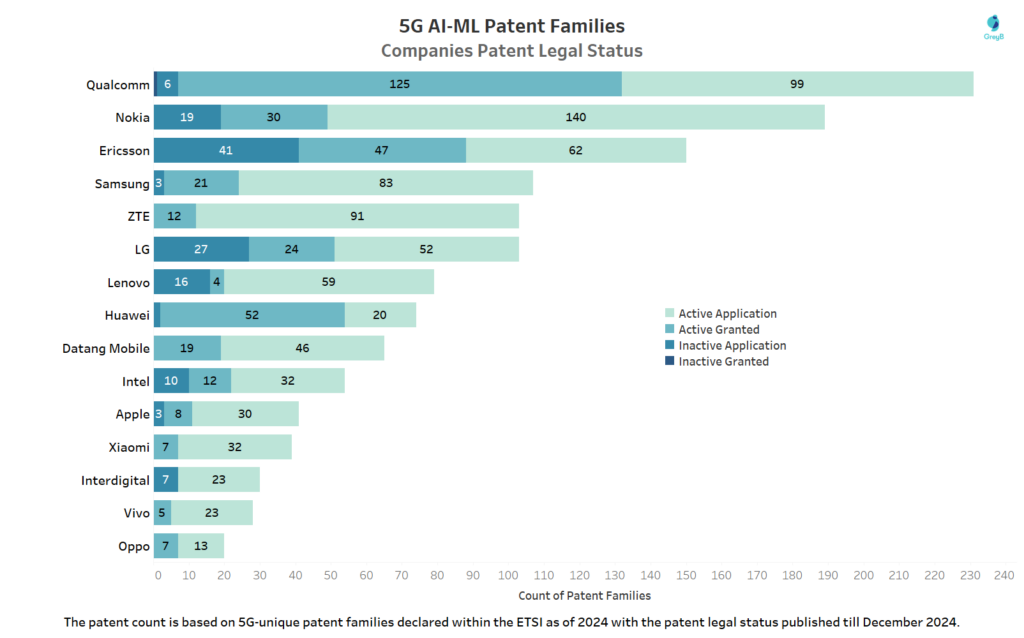 Companies Holding the Most 5G AI/ML Patents