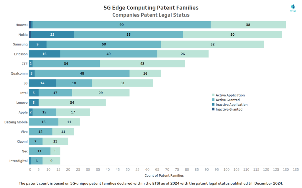 Edge Computing in 5G Patents