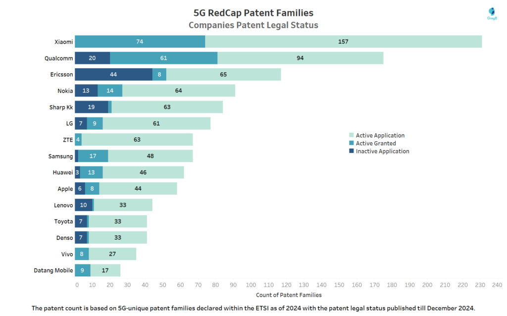 5G RedCap Patent Legal Status