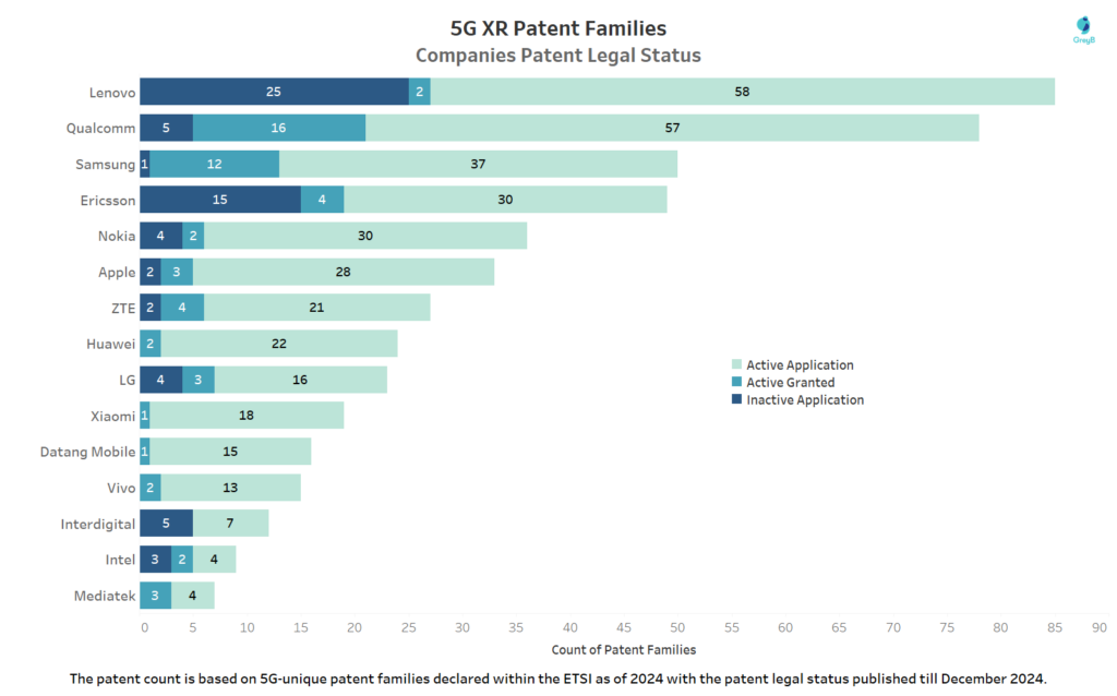 5G XR Companies Patent Legal Status