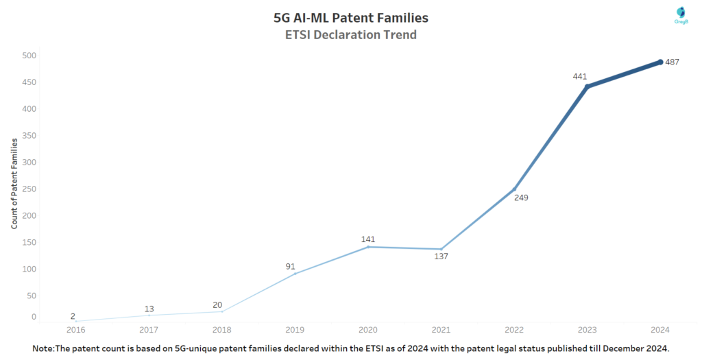 Patent Filing Trend of AI/ML 5G SEPs with ETSI