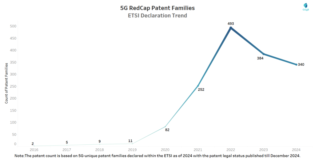 5G RedCap ETSI declaration trend