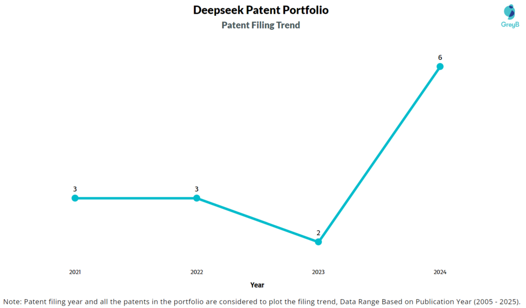 Deepseek Patent Filing Trend