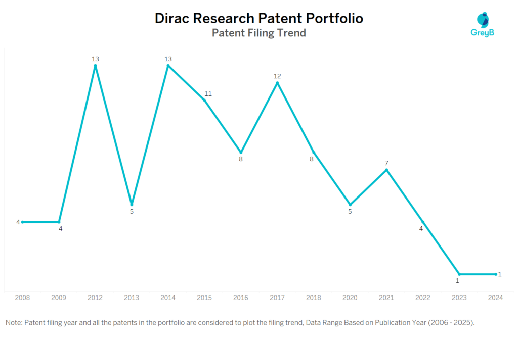 Dirac Research Patent Filing Trend