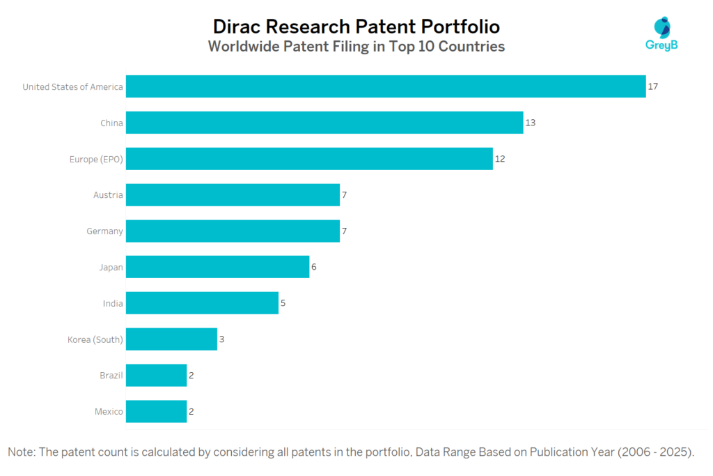 Dirac Research Worldwide Patent Filing