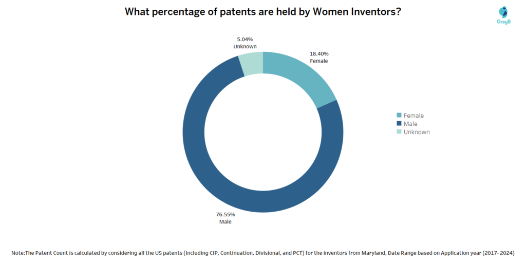 Inventor Patent Filing Ratios