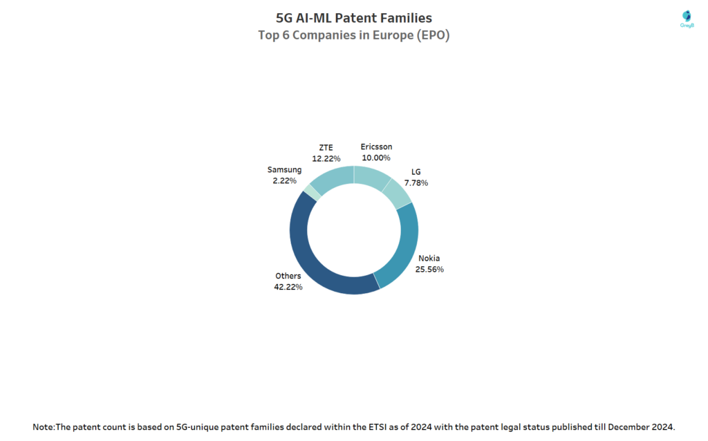 Key Players in EPO’s 5G AI/ML Patent Families Share