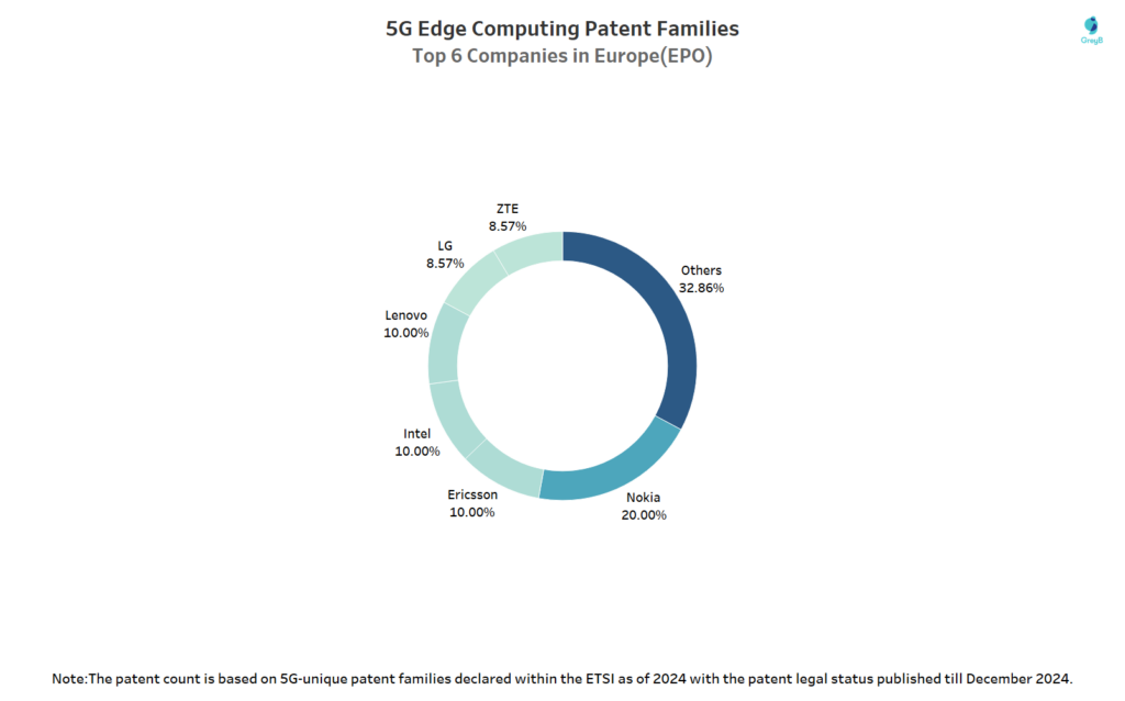 Top 6 Companies in 5G Edge Computing in Europe