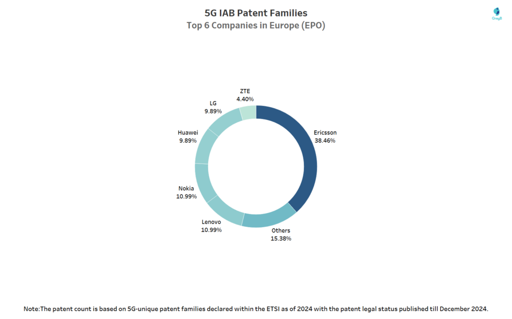 Top 6 companies with 5G IAB patent families in Europe