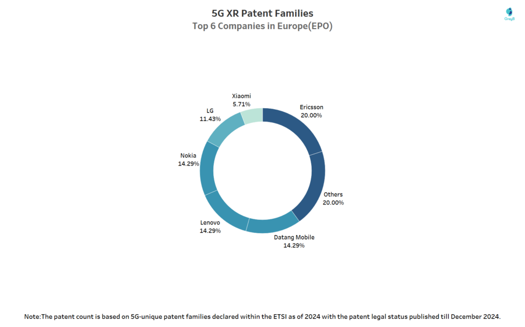 Top Companies of 5G XR in Europe