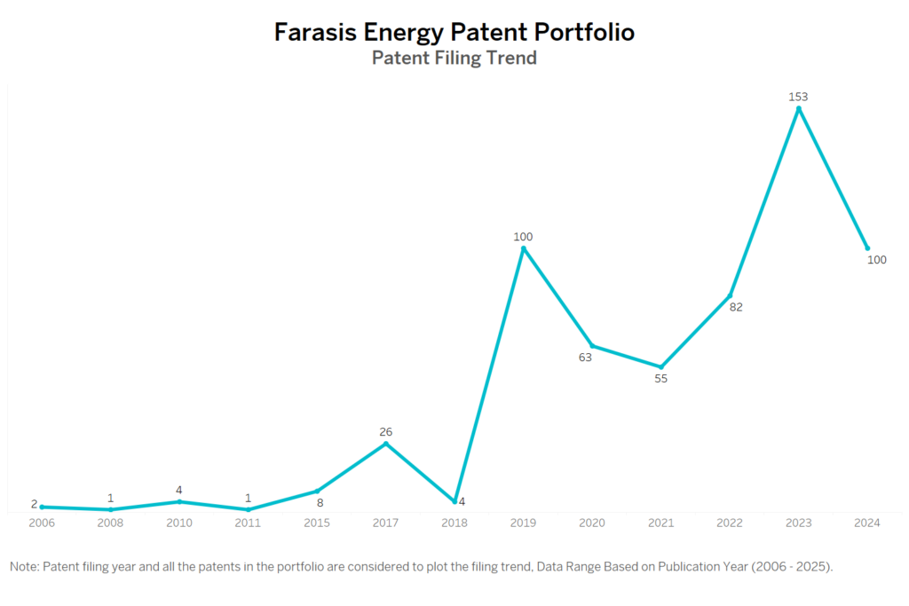 Farasis Energy Patent Filing Trend