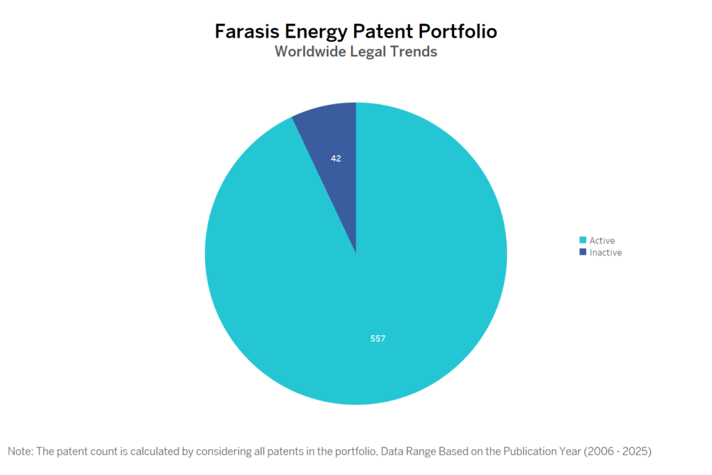 Farasis Energy Patent Portfolio