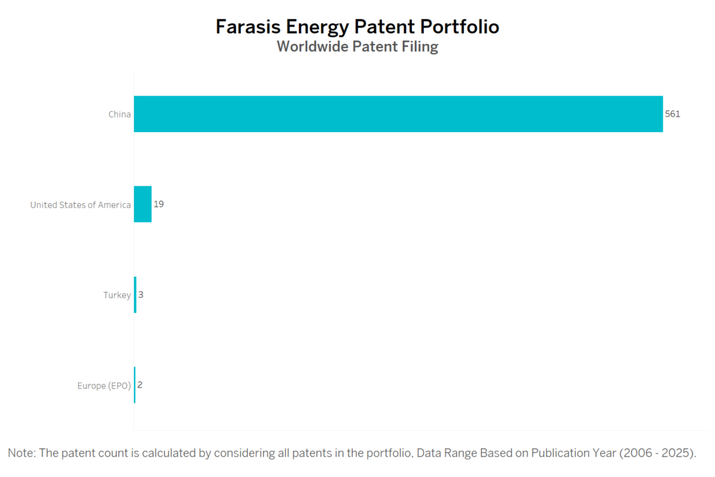 Farasis Energy Worldwide Patent Filing